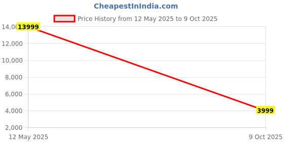 flipkart.com F&D PA926 60 W Bluetooth Party Speaker Price History Graph from 12 May 2025 to 9 Oct 2025