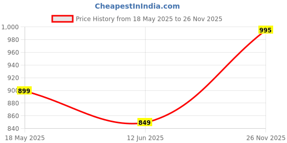 flipkart.com F&D W4 3 W Portable Bluetooth Speaker Price History Graph from 18 May 2025 to 26 Nov 2025