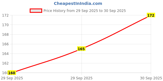 flipkart.com fandom Pack of 3 Solid Men Trunk fandom Price History Graph from 29 Sep 2025 to 30 Sep 2025