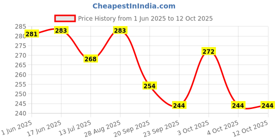 flipkart.com fanex BPACK016 Waterproof Backpack fanex Price History Graph from 1 Jun 2025 to 10 Oct 2025