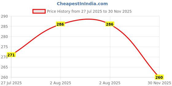 flipkart.com fanex BPACK017 Waterproof Backpack fanex Price History Graph from 27 Jul 2025 to 30 Nov 2025