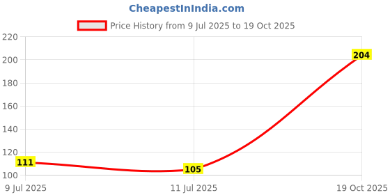 flipkart.com fanex Happy Birthday Banner Banner fanex Price History Graph from 9 Jul 2025 to 19 Oct 2025