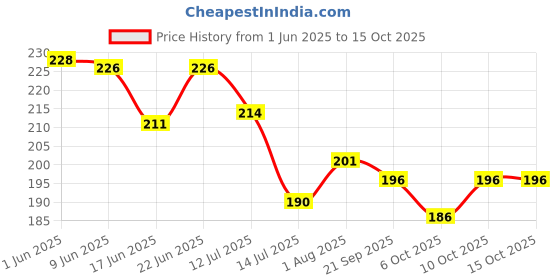 flipkart.com fanex Solid I-Ch-RG-RED Balloon fanex Price History Graph from 1 Jun 2025 to 15 Oct 2025