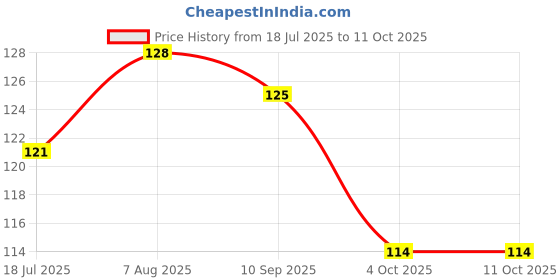 flipkart.com fanex Solid Silve & Blue metallic balloons Balloon fanex Price History Graph from 18 Jul 2025 to 10 Oct 2025