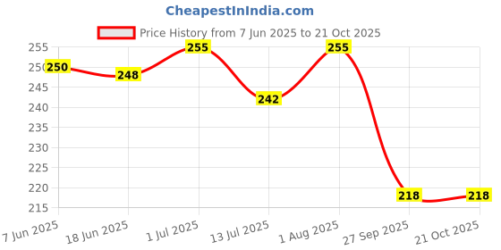 flipkart.com fanex Women Multicolor Hand-held Bag - Regular Size fanex Price History Graph from 7 Jun 2025 to 21 Oct 2025