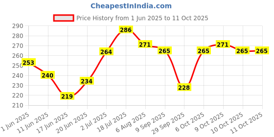 flipkart.com fang Farm Mint Pack of 1 Toothpaste fang Price History Graph from 1 Jun 2025 to 11 Oct 2025