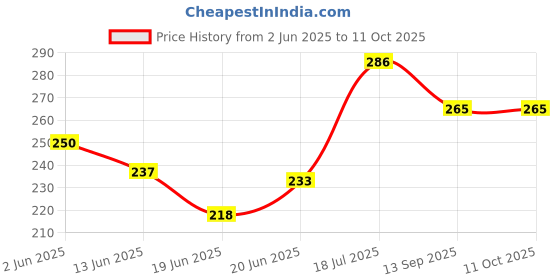 flipkart.com fang Forest Essence Pack of 1 Toothpaste fang Price History Graph from 2 Jun 2025 to 11 Oct 2025