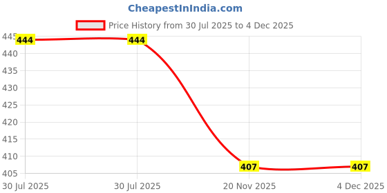 flipkart.com fangled 180 TC Cotton Double Floral Fitted (Elastic) Bedsheet fangled Price History Graph from 30 Jul 2025 to 3 Dec 2025