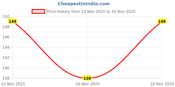 flipkart.com fangruik Whitening CleanPro Paste for Spark White Finish Teeth Whitening Kit fangruik Price History Graph from 12 Nov 2025 to 16 Nov 2025