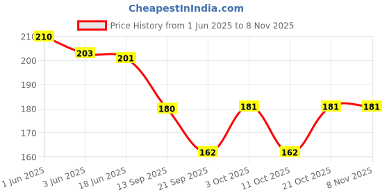 flipkart.com fangsu Women Pink Cosmetic Bag fangsu Price History Graph from 1 Jun 2025 to 4 Nov 2025