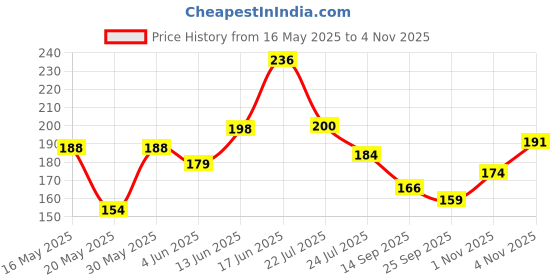 flipkart.com fangsvibesart Plastic Wall Photo Frame fangsvibesart Price History Graph from 16 May 2025 to 1 Nov 2025