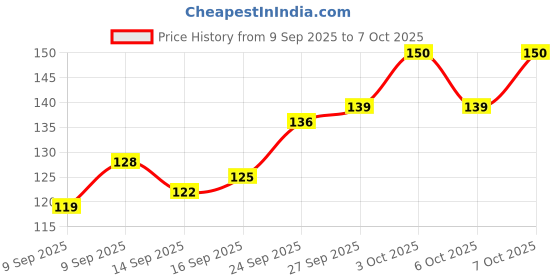 flipkart.com fangsvibesart Shiv with Maa Annapurna Golden A4 FVA- GL01 Religious Frame fangsvibesart Price History Graph from 9 Sep 2025 to 7 Oct 2025