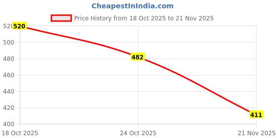 flipkart.com Fangtooth JSLW-302 Compact Mesh Nebulizer Machine for Kids/Adults Nebulizer Price History Graph from 18 Oct 2025 to 21 Nov 2025