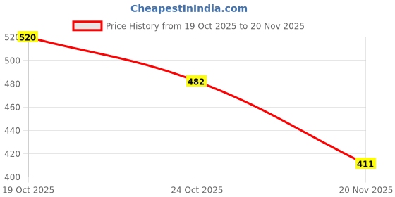 flipkart.com Fangtooth JSLW-302 Mesh Nebulizer Portable Handheld Machine for Adults and Kids Nebulizer Price History Graph from 19 Oct 2025 to 20 Nov 2025