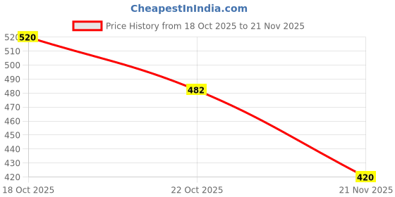 flipkart.com Fangtooth JSLW-302 Mesh Nebulizer Silent and Compact Nebulizer Machine for Adult and Kids Nebulizer Price History Graph from 18 Oct 2025 to 21 Nov 2025