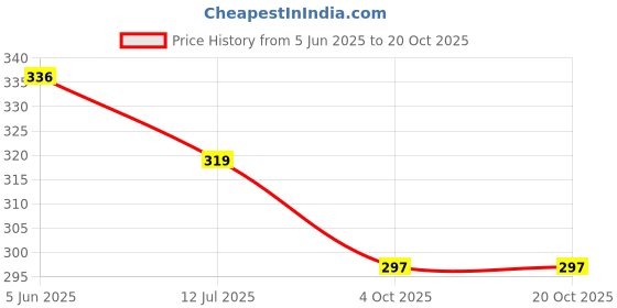 flipkart.com fangtooth Pain relief Hot Water bag with Soft cover,Durable Rubber Non-electrical 2 L Hot Water Bag fangtooth Price History Graph from 5 Jun 2025 to 20 Oct 2025
