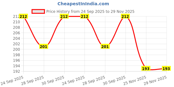 flipkart.com fangtooth Pain relief Hot water Bottle (Rubber) and Soft Woolen cover Non-electrical 2 L Hot Water Bag fangtooth Price History Graph from 24 Sep 2025 to 28 Nov 2025
