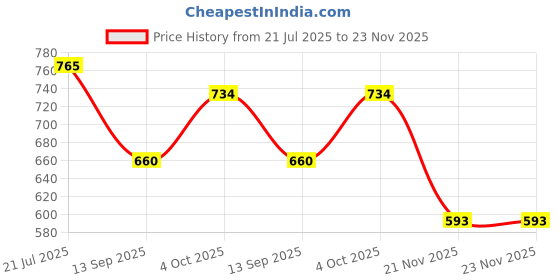 flipkart.com Fangtooth RM-BT569 Multimedia Bluetooth Music Speaker with Mobile Stand AUX-SD Card Player FM Radio Price History Graph from 21 Jul 2025 to 23 Nov 2025