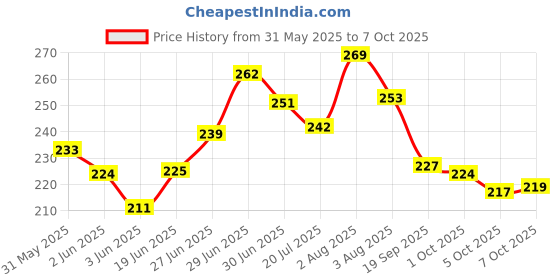flipkart.com fangtooth Sikh Religious Continuous Waheguru Simran Chanting Box 10 in 1 Bell Prayer Kit fangtooth Price History Graph from 31 May 2025 to 7 Oct 2025