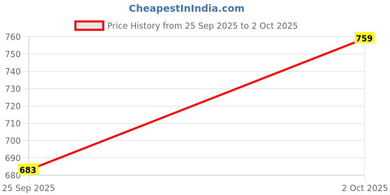flipkart.com fanishfashion M423SP (PORTABLE HOME TV) 12 upto 10 Hours PlayTime With TWS Function 16 W Bluetooth Speaker Price History Graph from 25 Sep 2025 to 2 Oct 2025