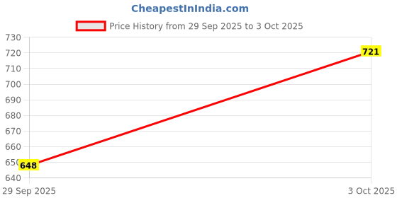 flipkart.com fanishfashion M423SP (PORTABLE HOME TV) 12 upto 10 Hours PlayTime With TWS Function 16 W Bluetooth Speaker Price History Graph from 29 Sep 2025 to 3 Oct 2025