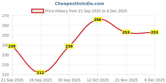 flipkart.com fanmade Pack of 4 Women Full Coverage Lightly Padded Bra fanmade Price History Graph from 21 Sep 2025 to 5 Dec 2025