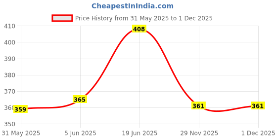 flipkart.com yutk Fanny Pack yutk Price History Graph from 31 May 2025 to 1 Dec 2025