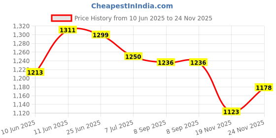 flipkart.com FANOX Rechargeable 4000mAh Desk Fan, Portable USB-Powered Table Fan 3 Blade Led light Cooling Mini Fan for Indoor, Outdoor USB Fan Price History Graph from 10 Jun 2025 to 24 Nov 2025