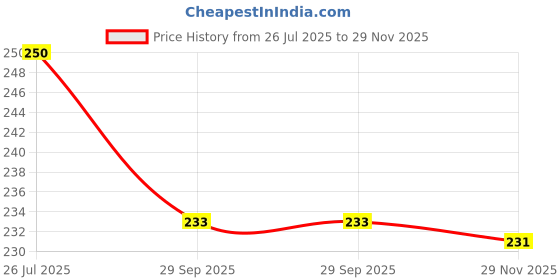 flipkart.com fanqew 10 Dinner Fork, Disposable Stainless Steel Dinner Fork, Dessert Fork Set fanqew Price History Graph from 26 Jul 2025 to 29 Nov 2025