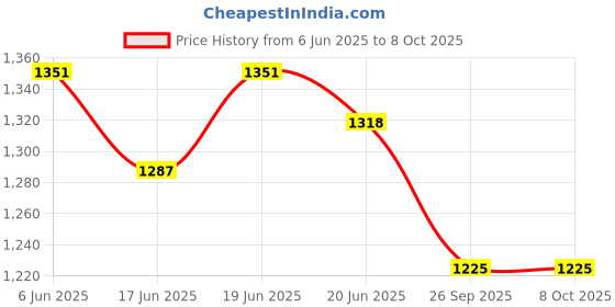 flipkart.com fanqew 1400 W Induction Cooktop Push Button fanqew Price History Graph from 6 Jun 2025 to 7 Oct 2025