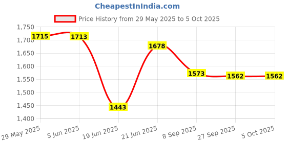 flipkart.com fanqew 2000 W Induction Cooktop Push Button fanqew Price History Graph from 29 May 2025 to 5 Oct 2025