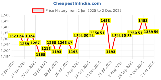 flipkart.com fanqew 2000 W Induction Cooktop Push Button fanqew Price History Graph from 2 Jun 2025 to 2 Dec 2025