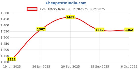 flipkart.com fanqew 2000 W Induction Cooktop Push Button fanqew Price History Graph from 19 Jun 2025 to 5 Oct 2025