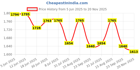 flipkart.com fanqew 2000 W Induction Cooktop Touch Panel fanqew Price History Graph from 5 Jun 2025 to 20 Nov 2025