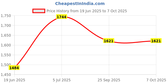 flipkart.com fanqew 2000 W Induction Cooktop Touch Panel fanqew Price History Graph from 19 Jun 2025 to 7 Oct 2025