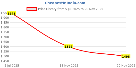 flipkart.com fanqew 2000 W Induction Cooktop Touch Panel fanqew Price History Graph from 5 Jul 2025 to 20 Nov 2025
