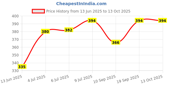 flipkart.com fanqew 24 TABLE SPOON Stainless Steel Table Spoon, Cream Spoon Set fanqew Price History Graph from 13 Jun 2025 to 13 Oct 2025