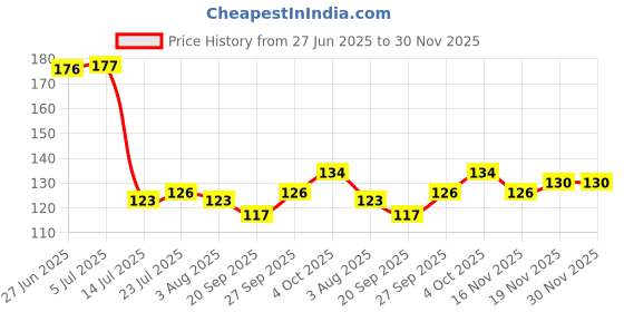 flipkart.com fanqew 6 dinner fork Disposable Stainless Steel Dessert Spoon Set fanqew Price History Graph from 27 Jun 2025 to 30 Nov 2025