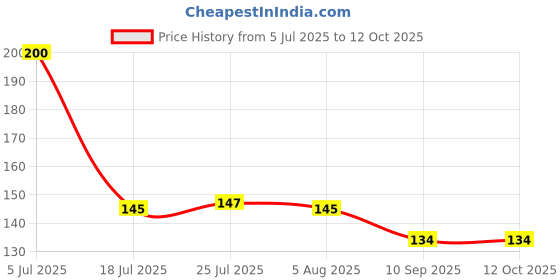flipkart.com fanqew 6Pies Dinner Fork Set Stainless Steel Table Spoon Set fanqew Price History Graph from 5 Jul 2025 to 12 Oct 2025