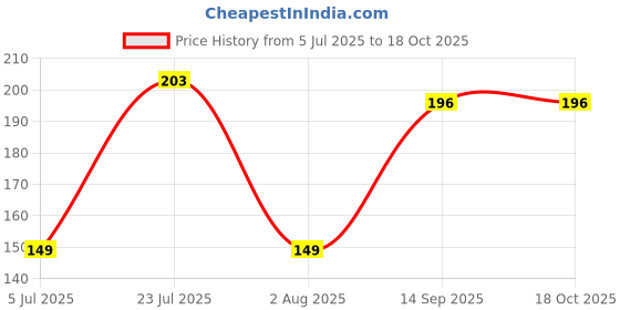 flipkart.com fanqew 8 Dinner Fork, Disposable Stainless Steel Dinner Fork, Dessert Fork Set fanqew Price History Graph from 5 Jul 2025 to 18 Oct 2025