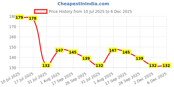 flipkart.com fanqew Amarpali Vegetable Grater Electric Vegetable & Fruit Slicer fanqew Price History Graph from 10 Jul 2025 to 5 Dec 2025