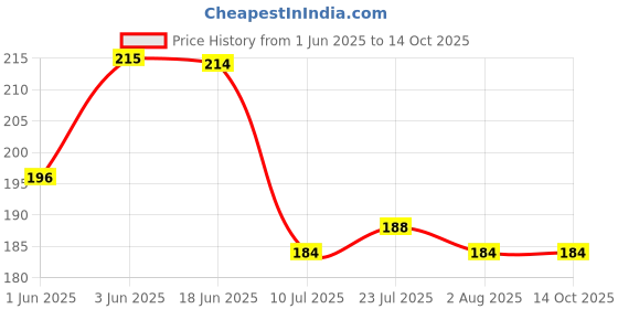 flipkart.com fanqew Electric Potato Grater & Slicer fanqew Price History Graph from 1 Jun 2025 to 14 Oct 2025