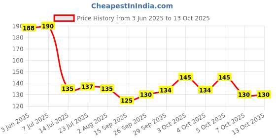flipkart.com fanqew Long Handle Spoon 6 Stainless Steel Ice Tea Spoon Set fanqew Price History Graph from 3 Jun 2025 to 12 Oct 2025