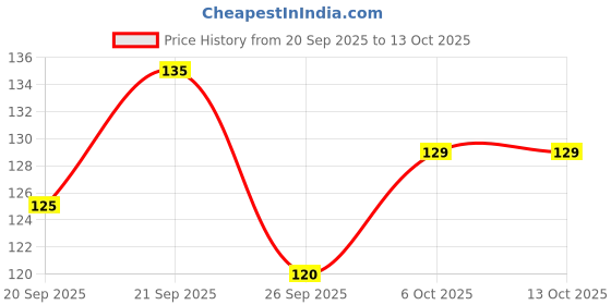 flipkart.com fanqew Long Handle Spoons {Set of 6 Pcs} Stainless Steel Ice Tea Spoon, Serving Spoon Set fanqew Price History Graph from 20 Sep 2025 to 13 Oct 2025