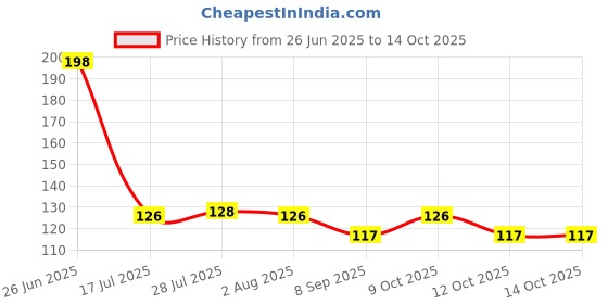 flipkart.com fanqew soup sppon set 4 Stainless Steel Soup Spoon, Serving Spoon Set fanqew Price History Graph from 26 Jun 2025 to 14 Oct 2025