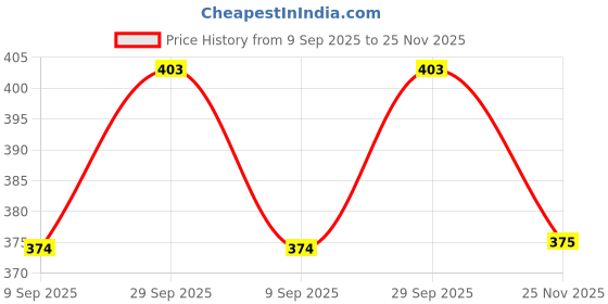 flipkart.com fanqew Stainless Steel Serving Oval Plate Set - for Sabzi, Rice, Dahi, Chat (4 Pieces) Tray Serving Set fanqew Price History Graph from 9 Sep 2025 to 25 Nov 2025