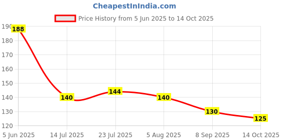 flipkart.com fanqew Stainless Steel Soup Spoon Set fanqew Price History Graph from 5 Jun 2025 to 14 Oct 2025