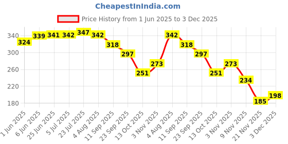 flipkart.com fanqew Table 9 Spoon Set of 9 Fork, Silver, 16 cm Disposable Stainless Steel Cutlery Set fanqew Price History Graph from 1 Jun 2025 to 3 Dec 2025