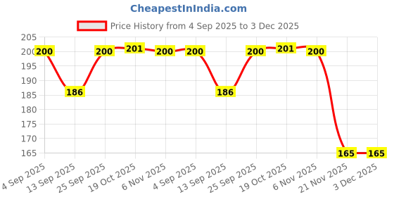 flipkart.com fanqew TABLE SOUP SPOON Disposable Stainless Steel Cutlery Set fanqew Price History Graph from 4 Sep 2025 to 3 Dec 2025