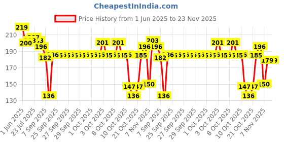 flipkart.com fanqew Toothpick Holder fanqew Price History Graph from 1 Jun 2025 to 23 Nov 2025